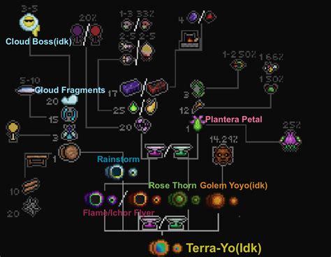 best craftable yoyos in terraria.